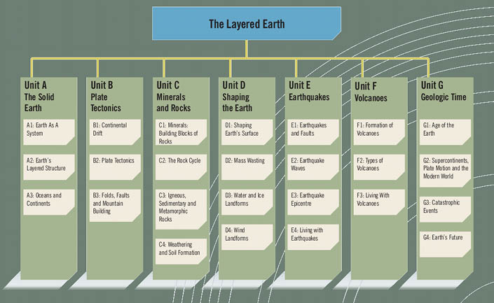 The Layered Earth: Content Overview. Unit A: The Solid Earth. A1: Earth As A System. A2: Earths Layered Structure. A3: Oceans and Continents. Unit B: Plate Tectonics. B1: Continental Drift. B2: Plate Tectonics. B3: Folds, Faults and Mountain Building. Unit C: Minerals and Rocks. C1: Minerals: Building Blocks of Rocks. C2: The Rock Cycle. C3: Igneous, Sedimentary and Metamorphic Rocks. C4: Weathering and Soil Formation. Unit D: Shaping the Earth. D1: Shaping Earths Surface. D2: Mass Wasting. D3: Water and Ice Landforms. D4: Wind Landforms. Unit E: Earthquakes. E1: Earthquakes and Faults. E2: Earthquake Waves. E3: Earthquake Epicentre. E4: Living with Earthquakes. Unit F: Volcanoes. F1: Formation of Volcanoes. F2: Types of Volcanoes. F3: Living With Volcanoes. Unit G: Geologic Time. G1: Age of the Earth. G2: Supercontinents, Plate Motion and the Modern World. G3: Catastrophic Events. G4: Earths Future 