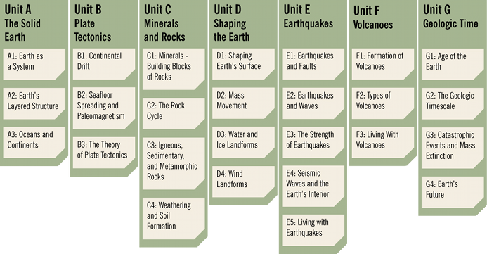 The Layered Earth: Content Overview. Unit A: The Solid Earth. A1: Earth As A System. A2: Earths Layered Structure. A3: Oceans and Continents. Unit B: Plate Tectonics. B1: Continental Drift. B2: Plate Tectonics. B3: Folds, Faults and Mountain Building. Unit C: Minerals and Rocks. C1: Minerals: Building Blocks of Rocks. C2: The Rock Cycle. C3: Igneous, Sedimentary and Metamorphic Rocks. C4: Weathering and Soil Formation. Unit D: Shaping the Earth. D1: Shaping Earths Surface. D2: Mass Wasting. D3: Water and Ice Landforms. D4: Wind Landforms. Unit E: Earthquakes. E1: Earthquakes and Faults. E2: Earthquake Waves. E3: Earthquake Epicentre. E4: Living with Earthquakes. Unit F: Volcanoes. F1: Formation of Volcanoes. F2: Types of Volcanoes. F3: Living With Volcanoes. Unit G: Geologic Time. G1: Age of the Earth. G2: Supercontinents, Plate Motion and the Modern World. G3: Catastrophic Events. G4: Earths Future 