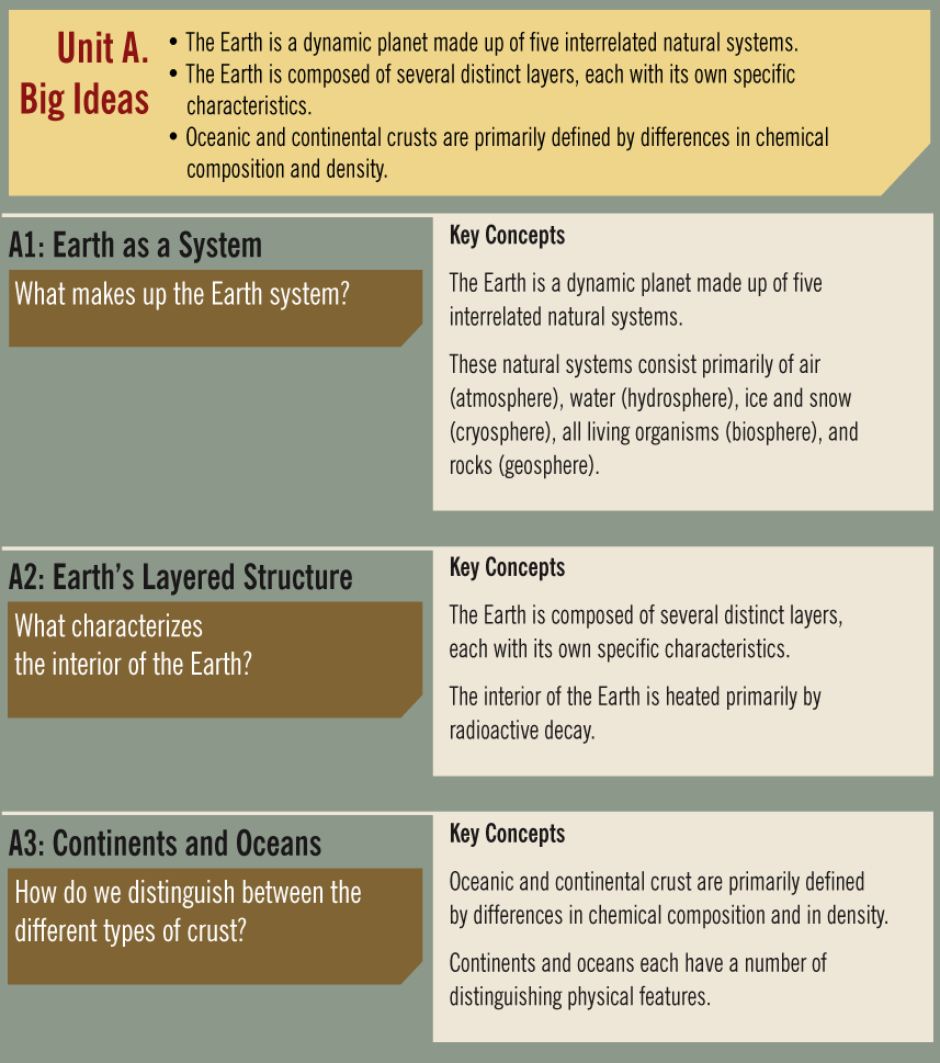 The Layered Earth: Lesson Key Concepts. Unit A, The Solid Earth.A1: Earth as a System. How is studying the different components of Earth and their interactions with each other important? Key Concepts. A system is made up of a number of interdependent, interacting parts that act together to form a complex whole. The geosphere, hydrosphere, biosphere, and atmosphere come together to form the Earth system. A2: Earth's Layered Structure. What powers the internal processes that produce volcanoes, earthquakes and mountains?. Key Concepts. Earth's internal heat powers convection in the mantle and this causes  the  plates to move across Earth surface and interact with one another. Advances in seismology, computer modeling, and mineralogy and crystallography at high temperatures and pressures give insights into the internal composition and structure of the Earth. A3: Oceans and Continents. How do continental and oceanic crust differ?. Key Concepts. Differences in composition and density define the nature and behaviour of oceanic and continental crust. The largest features of the continents can be divided into two categories: mountain belts and the stable interior. The ocean floor is divided into three major topographic units: continental margins, deep-ocean basins, and oceanic ridges. 