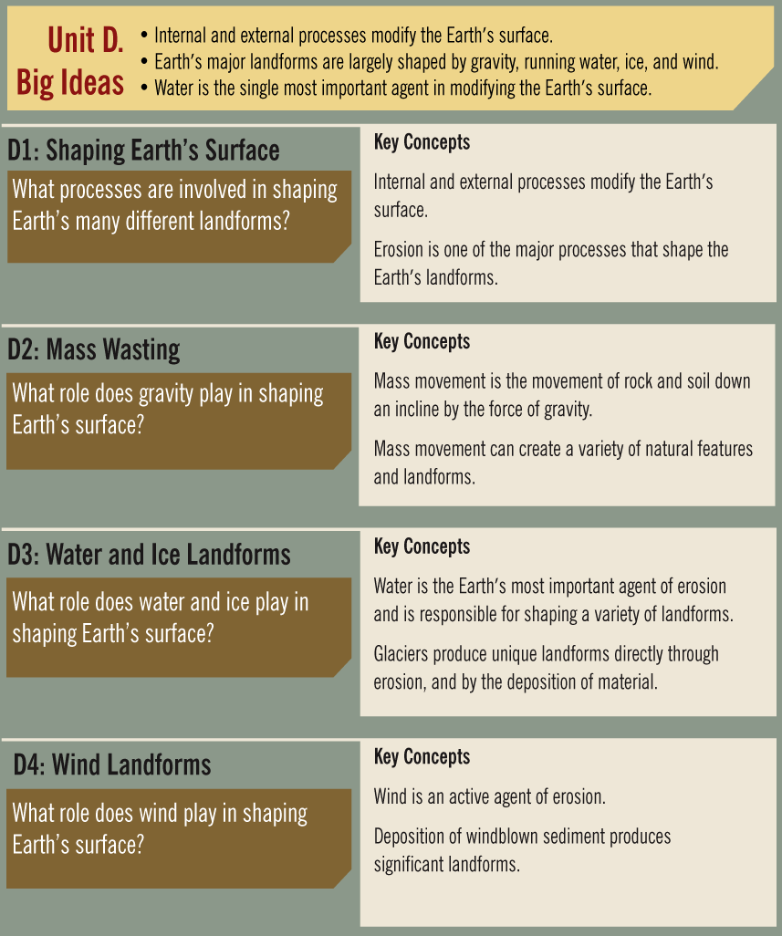 The Layered Earth: Unit D, Shaping the Earth. Lesson Key Concepts. D1: Shaping Earth's Surface. What processeses are involved in producing Earth's many different landforms? Key Concepts: Earth's landforms are produced by the combination of tectonic forces, and the processes of weathering, erosion and deposition. Landforms are classified by the process that formed them. D2: Mass Wasting. What role does gravity play in shaping Earth's surface? Key Concepts: Mass wasting is the movement of rock fragments down an incline by the force of gravity. Mass wasting can create a variety of landforms. D3: Water and Ice Landforms. What role does water and ice play in shaping Earth?s surface? Key Concepts: Water and ice can help shape the surface of the Earth. D4: Wind Landforms. What role does wind play in shaping Earth's surface? Key Concepts: Wind can help shape the surface of the Earth. 