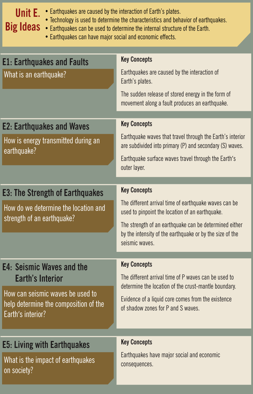 The Layered Earth: Unit E, Earthquakes. Lesson Key Concepts. E1: Earthquakes and Faults. What is an Earthquake? Key Concepts: Earthquakes are caused by the interaction of Earth's plates. The sudden release of that stored energy, in the form of movement along the fault, produces an earthquake. E2: Earthquake Waves. How is energy transmitted during an earthquake? Key Concepts: Earthquake surface waves travel through Earth's outer layer. Earthquake waves that travel through the Earth's interior are subdivided into primary (p) and secondary (s) waves. E3: Earthquake Epicentre. How is the point of origin of an earthquake determined? Key Concepts: The knowledge of earthquake waves and their speed can be used to locate the epicenter and hypocenter of an earthquake. The severity of an earthquake is governed by factors such as distance from the epicenter and hypocenter, local geology and type of construction used in the area. E4: Living with Earthquakes. What is the impact of earthquakes on society? Key Concepts: Earthquakes have major impacts on society. Technology can be used to limit the effects of earthquakes on society. 