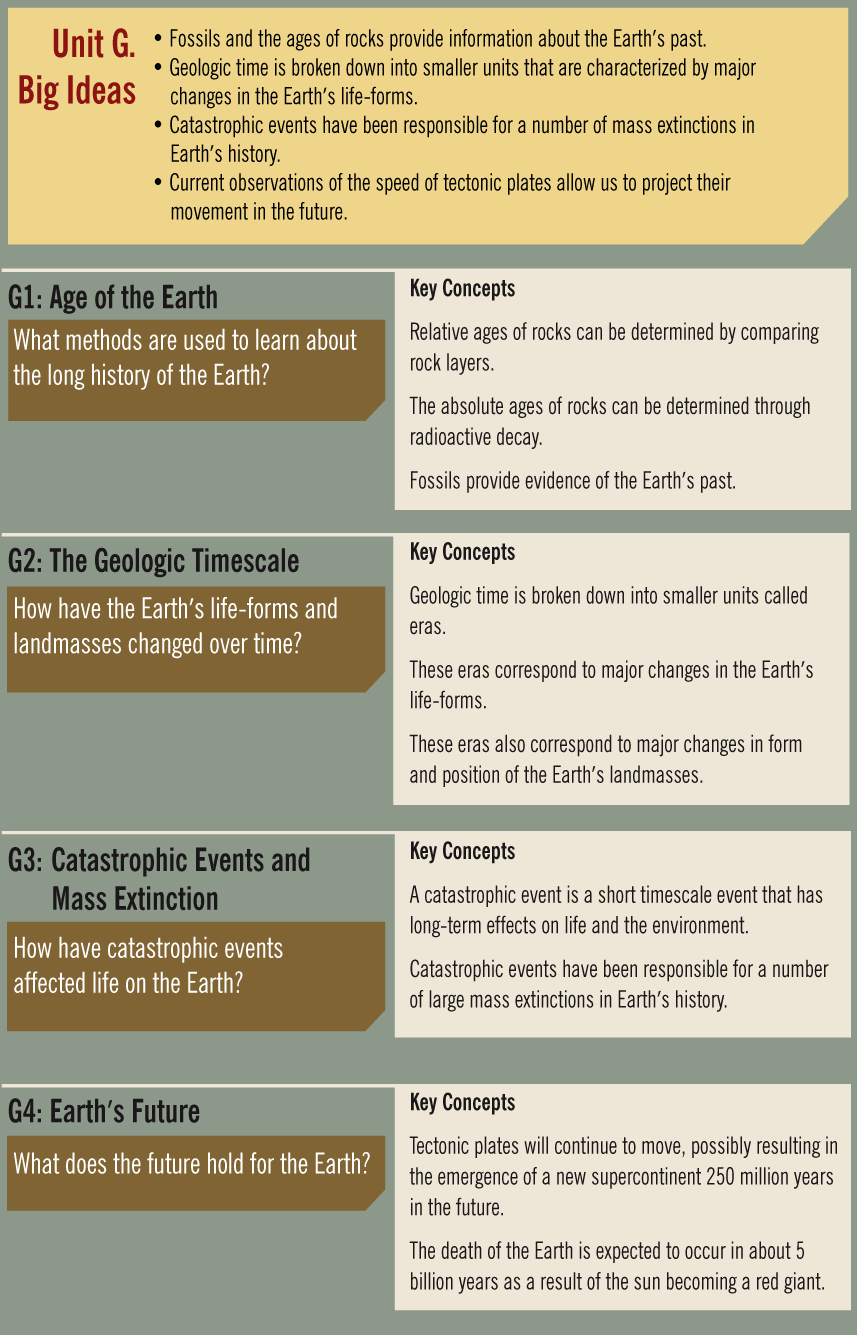 The Layered Earth: Unit G, Geologic Time. Lesson Key Concepts. G1: Age of the Earth. How do we determine the age of the Earth? Key Concepts: Evidence from geologic layers and radioactive dating indicates Earth is about 4.6 billion years old, and has supported life for more than 3.4 billion years. G2: Supercontinents, Plate Motion and the Modern World. What are the effects of plate motion on the Earth system? Key Concepts: The arrangement of continents and oceans has changed over time as a result of plate motion, and will continue to change. Geological evidence suggests that the continents, climate and life forms have changed over time. G3: Catastrophic Events. How have catastrophic events affected life on the Earth? Key Concepts: Catastrophic events can have a major impact on life on Earth. 
G4: Earth's Future. What might the Earth look like in the future? Key Concepts: The arrangements of the continents will continue to change in the future. Tectonic plate motion will eventually cease and there will be no more earthquakes or volcanism. Ultimately Earth's land surface may have a uniform elevation due to continued erosion and mass wasting. Change over time occurs on the Earth and the solar system. 